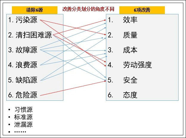 答疑:六源（6H）與6項改善(6I)是什么關(guān)系?