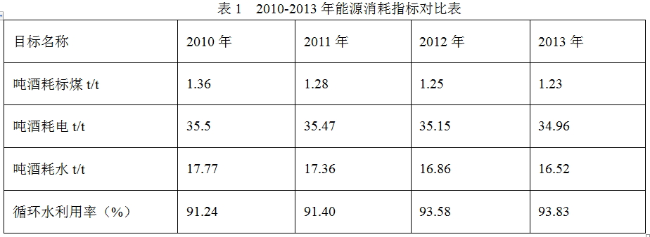  五糧液集團(tuán)節(jié)能減排群眾創(chuàng)新體系建設(shè)