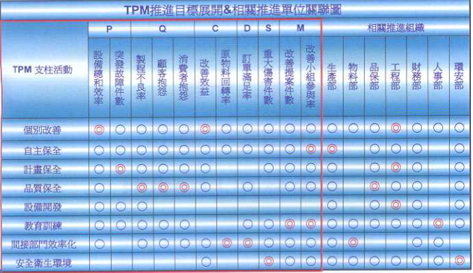 答疑：TPM具體到部門的KPI里怎么體現(xiàn)？