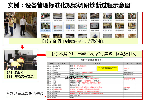 答疑：自己如何組織開展設(shè)備管理標(biāo)準(zhǔn)化等調(diào)研診斷？