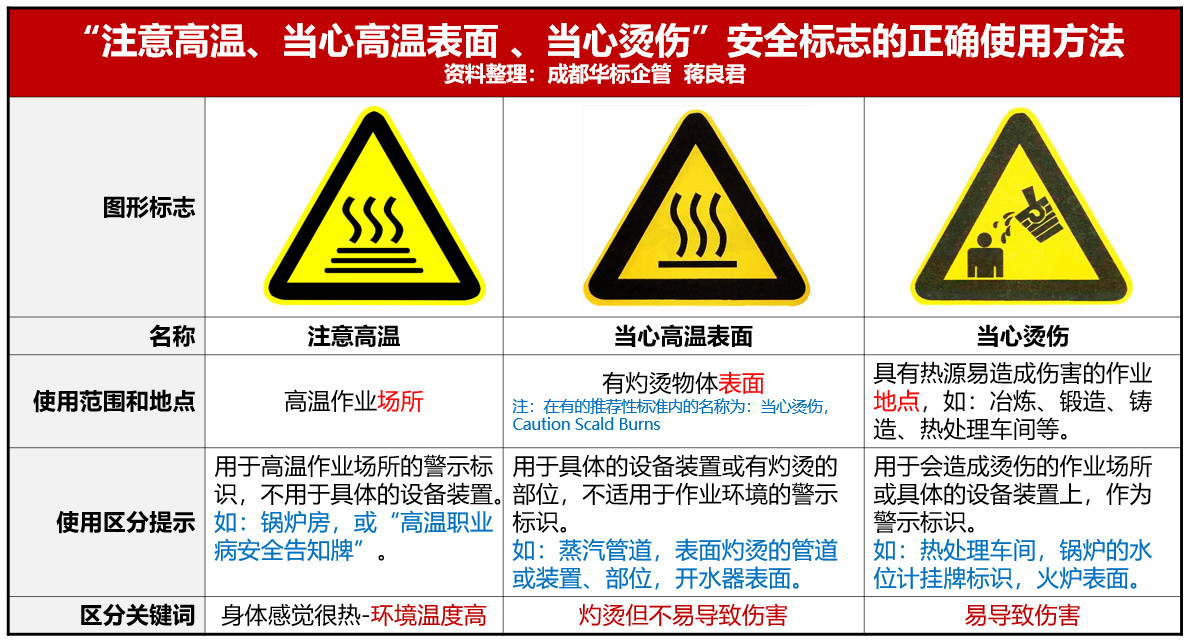 “當心燙傷、注意高溫、當心高溫表面”安全標志的正確使