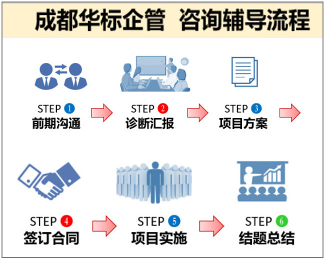 企業(yè)咨詢必看：做項目輔導的六個階段